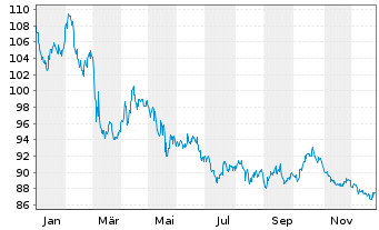 Chart Nordrhein-Westfalen, Land v.23(2073)R.1557 - 1 Jahr
