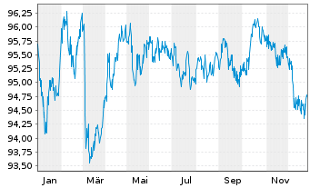Chart Nordrhein-Westfalen, Land Med.T.LSA v.22(32) - 1 Jahr