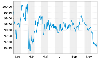Chart Nordrhein-Westfalen, Land Med.T.LSA v.24(34)R.1578 - 1 Jahr