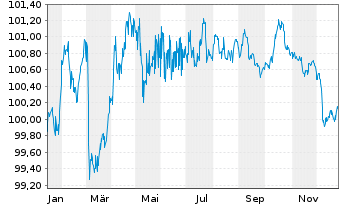 Chart Nordrhein-Westfalen, Land T.LSA v.25(30)Reihe 1584 - 1 Jahr