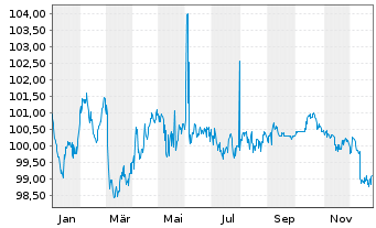 Chart NRW.BANK MTN-IHS Ausg. 0AT v.23(33) - 1 Jahr