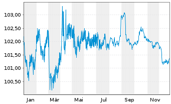 Chart NRW.BANK MTN-IHS Ausg. 0AU v.23(30) - 1 Jahr