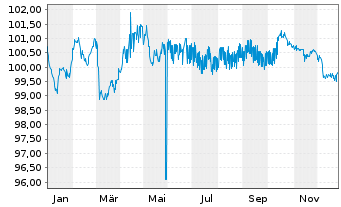 Chart NRW.BANK MTN-IHS Ausg. 0AV v.24(31) - 1 Jahr