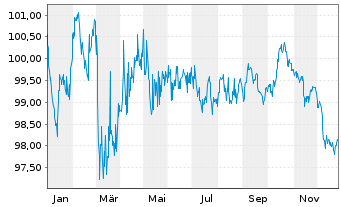 Chart NRW.BANK MTN-IHS Ausg. 0AW v.24(34) - 1 Jahr