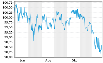 Chart NRW.BANK MTN-IHS Ausg. 0AZ v.25(35) - 1 Jahr