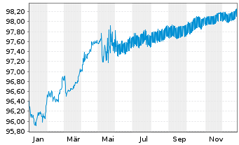 Chart NRW.BANK Inh.-Schv.A.17S v.17(27) - 1 Jahr