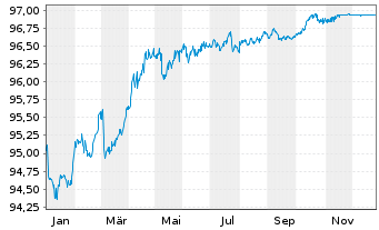 Chart NRW.BANK Inh.-Schv.A.17Y v.17(27) - 1 Jahr