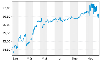 Chart NRW.BANK Inh.-Schv.A.18D v.18(28) - 1 Jahr
