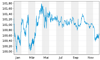 Chart NRW.BANK Inh.-Schv.A.1W3 v.23(29) - 1 Jahr