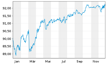Chart NRW.BANK MTN-IHS Ausg. 2MC v.20(29) - 1 Year