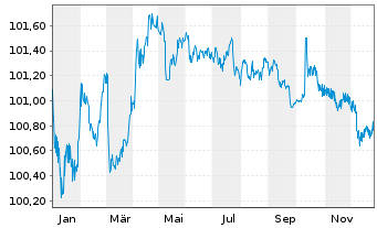 Chart NRW.BANK MTN-IHS Ausg. 2TA v.24(28) - 1 Jahr