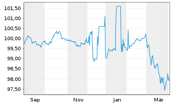 Chart NRW.BANK MTN-IHS Ausg. 916 v.25(30) - 1 Year