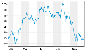 Chart nxtAssets GmbH OE 24(24/unl.) ETP Bitcoin - 1 Jahr