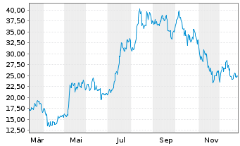 Chart nxtAssets GmbH (24/unl.) ETP Ethereum - 1 Year