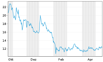 Chart nxtAssets GmbH - 1 Year