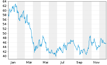 Chart Dr. Ing. h.c. F. Porsche AG Inhaber-Vorzugsaktien - 1 Jahr
