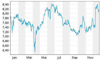 Chart PATRIZIA SE - 1 Jahr