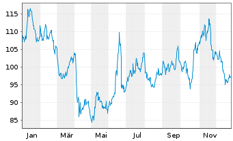 Chart BNP Paribas Issuance B.V. ICE Low Sulphur - 1 Jahr