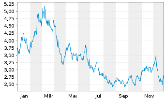 Chart BNP Paribas Issuance B.V. Henry Hub Natural - 1 Jahr