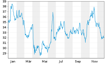 Chart BNP Paribas Issuance B.V. NY Harbor ULSD - 1 Jahr