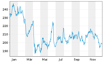Chart BNP Paribas Issuance B.V. Gasoline TRI - 1 Jahr