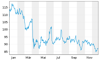 Chart BNP PAR. ARB. ISSUANCE BV Brent Crude - 1 Jahr