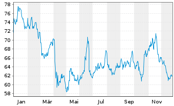 Chart BNP PAR. ARB. ISSUANCE BV Gasoil TRI - 1 Jahr