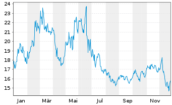 Chart BNP Paribas Issuance B.V. NatGas TRI - 1 Jahr