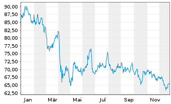 Chart BNP PAR. ARB. ISSUANCE BV WTI Crude - 1 Jahr