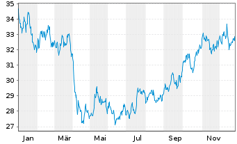 Chart BNP Paribas Issuance B.V. Zinc Future - 1 Jahr