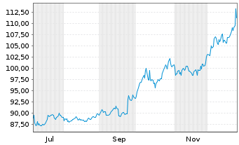 Chart BNP Paribas Issuance B.V. Copper Future - 1 Jahr