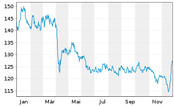 Chart BNP Paribas Issuance B.V. LME NICKEL FUTURE - 1 Jahr