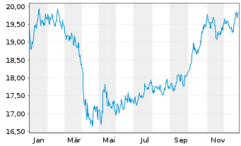 Chart BNP Paribas Issuance B.V. RICI Aluminium TR - 1 Jahr