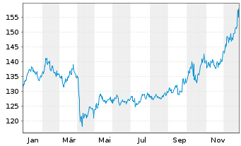 Chart BNP Paribas Issuance B.V. RICI Enh.CopperTR - 1 Jahr