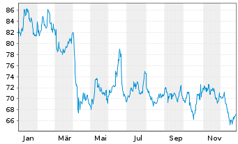 Chart BNP PAR. ARB. ISSUANCE BV Enh.Energy - 1 Jahr