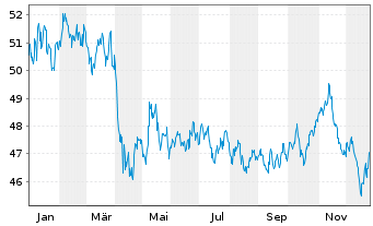 Chart BNP Paribas Issuance B.V. RICI Enh.Lead TRI - 1 Jahr