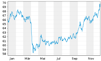 Chart BNP Paribas Issuance B.V. RICI Enh.Ind.Met - 1 Jahr