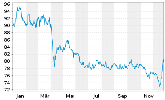 Chart BNP Paribas Issuance B.V. RICI Nickel TRI - 1 Jahr