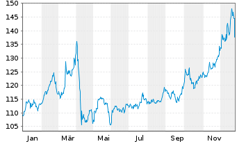 Chart BNP Paribas Issuance B.V. RICI Enh.Tin TRI - 1 Jahr