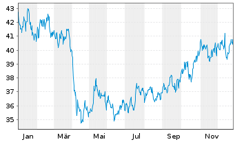 Chart BNP Paribas Issuance B.V. RICI Enh.Zinc TRI - 1 Jahr