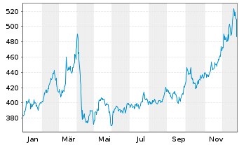 Chart BNP Paribas Issuance B.V. LME TIN FUTURE - 1 Jahr