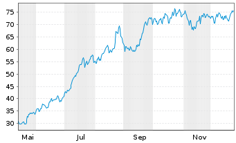 Chart PFISTERER Holding SE - 1 Jahr