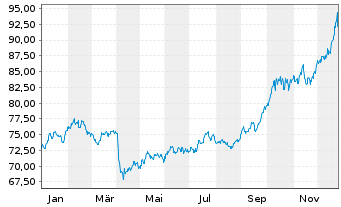 Chart BNP Paribas Issuance B.V. RICI Enh.Metalls - 1 Jahr