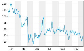 Chart BNP Paribas Issuance B.V. Brent Crude - 1 Jahr