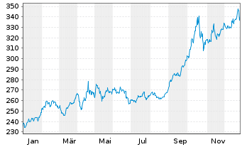 Chart BNP PAR. ARB. ISSUANCE BV Gold Unze - 1 Jahr