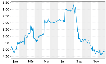 Chart ProSiebenSat.1 Media SE - 1 Jahr