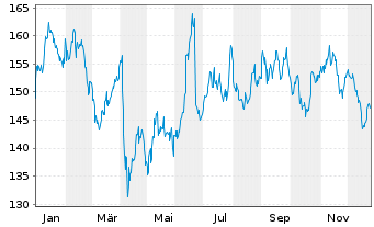 Chart BNP Paribas Issuance B.V. ETC RICI Index - 1 Jahr