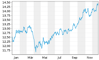 Chart BNP Paribas Issuance B.V. ETC RICI Index - 1 Jahr