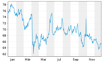 Chart BNP Paribas Issuance B.V. ETC RICI Index - 1 Jahr