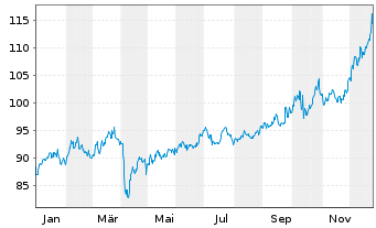 Chart BNP Paribas Issuance B.V. ETC RICI Index - 1 Jahr